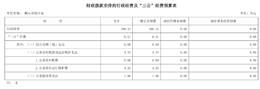 2020年鹤山市统计局财政拨款安排的行政经费及“三公”经费预算表.png