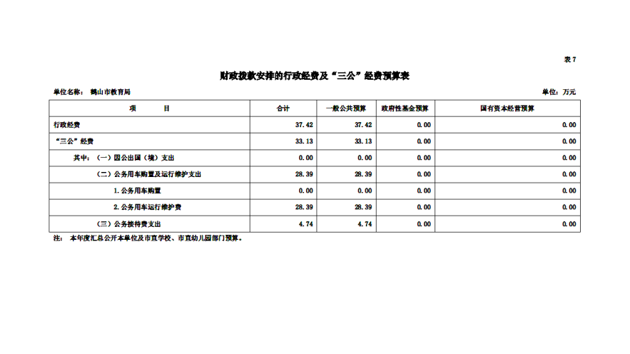 2020年鹤山市教育局财政拨款安排的行政经费及“三公”经费预算表_副本.png