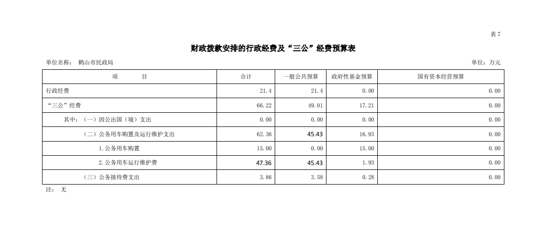 鹤山市民政局2020年财政拨款安排“三公”经费预算表.png