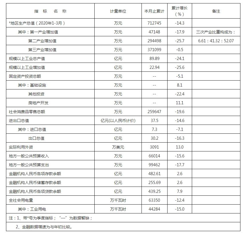 鹤山市2020年1-3月主要经济指标.png