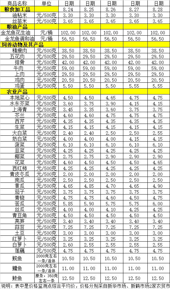 百姓菜篮子价格动态（8.24-8.28）.jpg