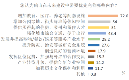 1.未来建设优先优化.png