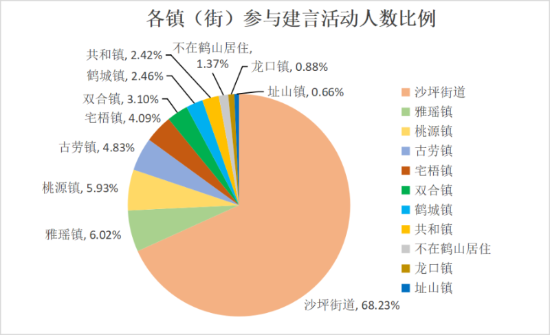 1.各镇（街）参与建言活动人数比例.png