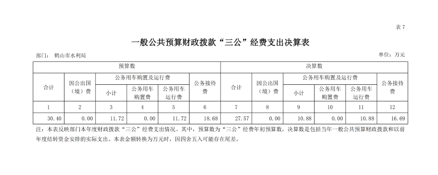 已处理16040332774052019年鹤山市水利局部门决算一般公共预算财政拨款“三公”经费支出决算表.jpg