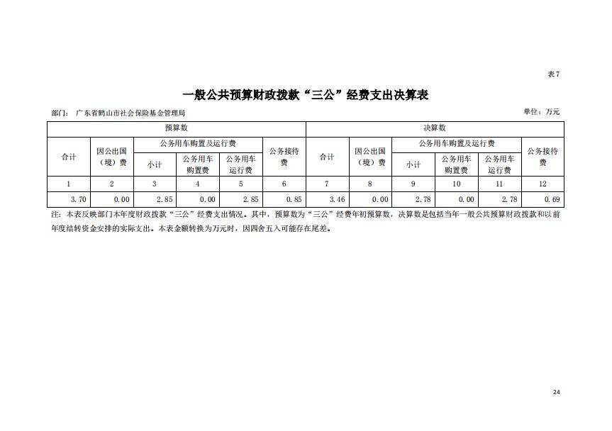 2019年广东省鹤山市社会保险基金管理局一般公共预算财政拨款“三公”经费支出决算表.jpg