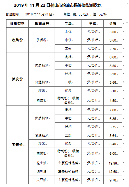 2019年11月22日鹤山市粮油市场价格监测报表.png