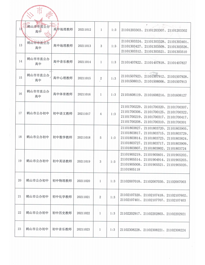 广东省鹤山市2021年上半年教师招聘入围资格审核人员名单及有关事项公告_04.png