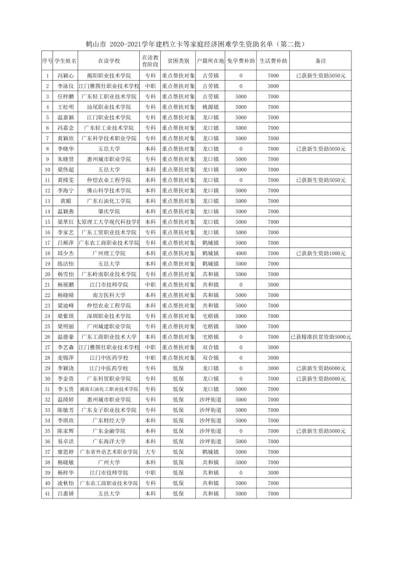 鹤山市 2020-2021学年建档立卡等家庭经济困难学生资助名单（第二批） - 副本_1.jpg