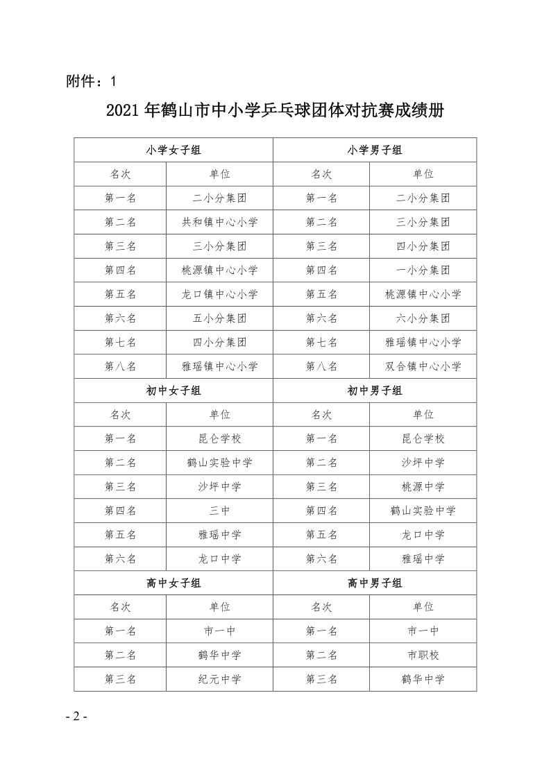 关于2021年鹤山市中小学乒乓球团体对抗赛等项目比赛、活动成绩的通报（鹤教体卫艺〔2021〕28号）_2.png