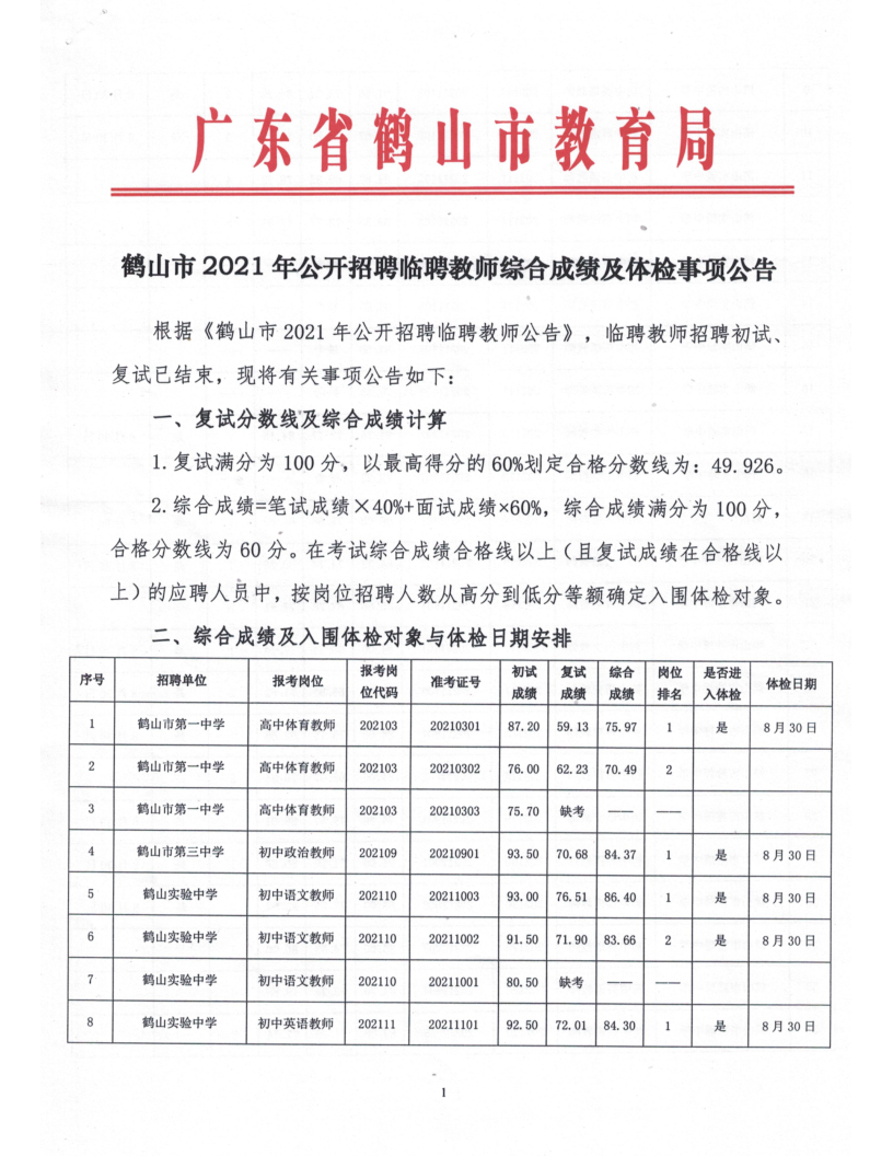 鹤山市2021年公开招聘临聘教师综合成绩及体检事项公告_1.png