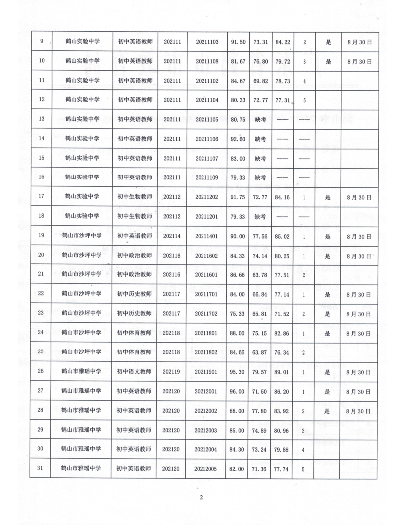 鹤山市2021年公开招聘临聘教师综合成绩及体检事项公告_2.png