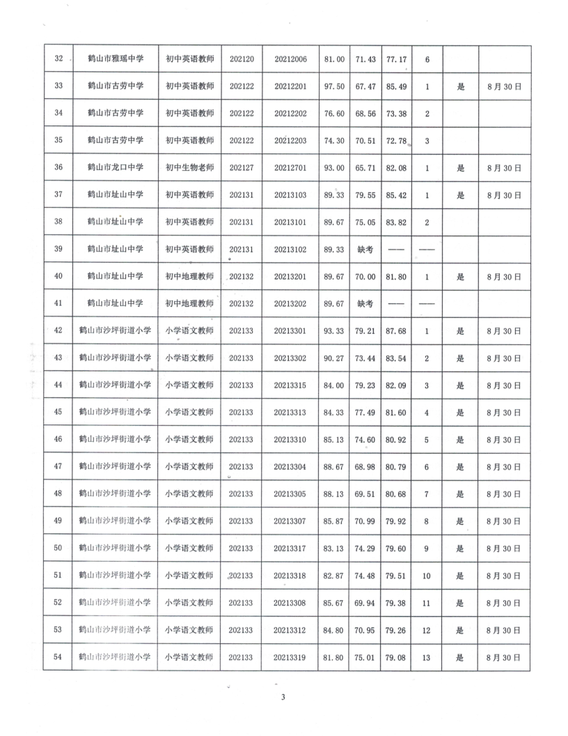 鹤山市2021年公开招聘临聘教师综合成绩及体检事项公告_3.png
