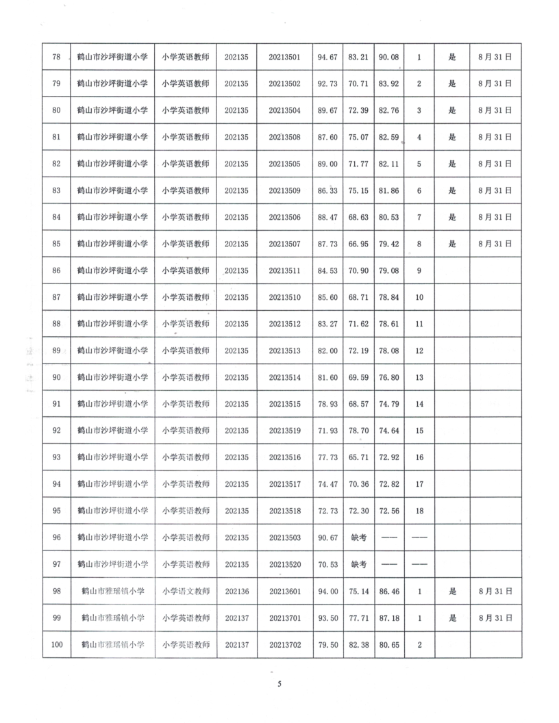 鹤山市2021年公开招聘临聘教师综合成绩及体检事项公告_5.png