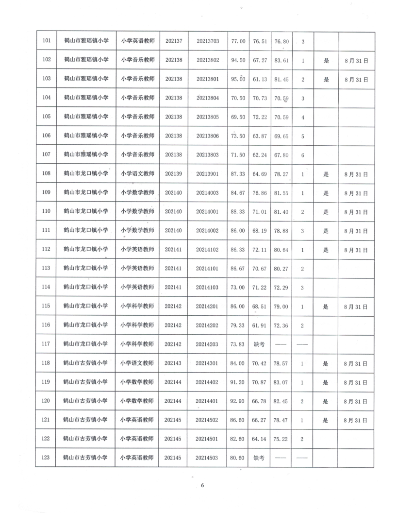 鹤山市2021年公开招聘临聘教师综合成绩及体检事项公告_6.png