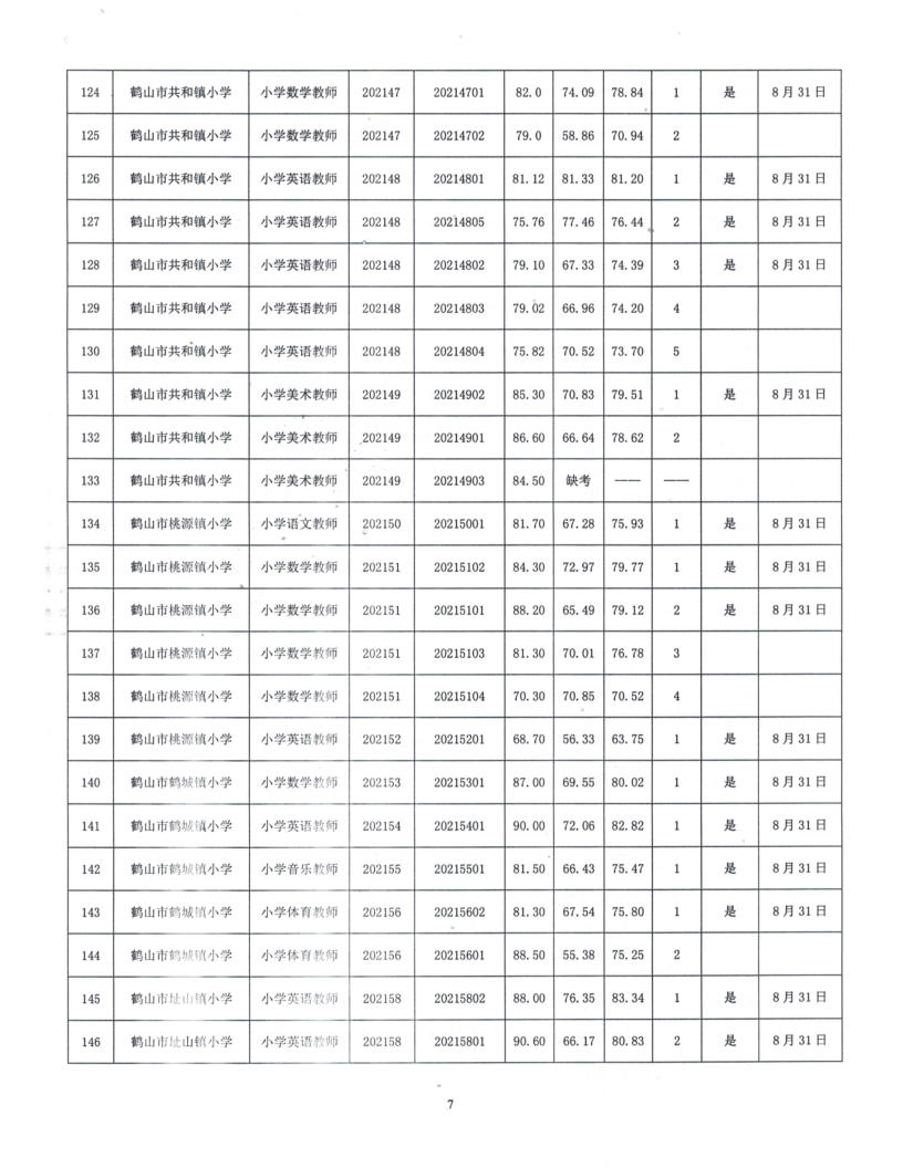 鹤山市2021年公开招聘临聘教师综合成绩及体检事项公告_7.png