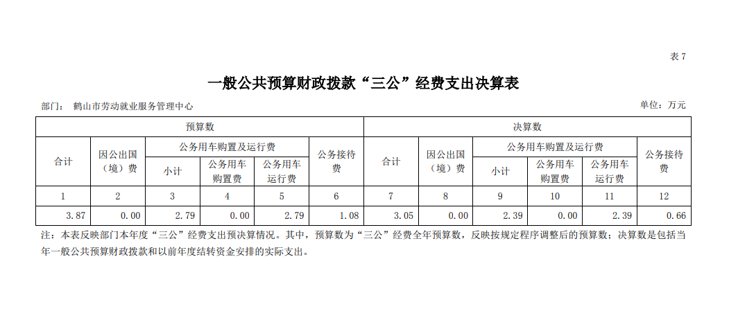 鹤山市劳动就业服务管理中心2020年一般公共预算财政拨款“三公”经费支出决算表.png