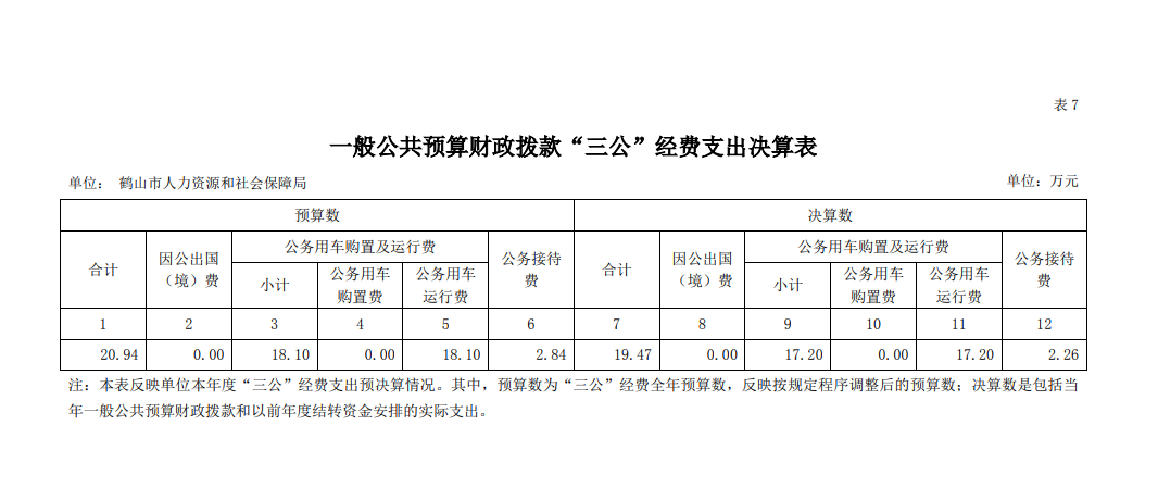 鹤山市人力资源和社会保障局2020年一般公共预算财政拨款“三公”经费支出决算表.png