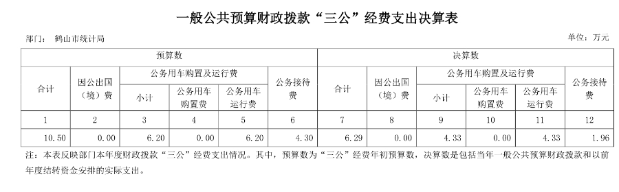 已处理15770968823852018年鹤山市统计局一般公共预算财政拨款“三公”经费支出决算表.jpg