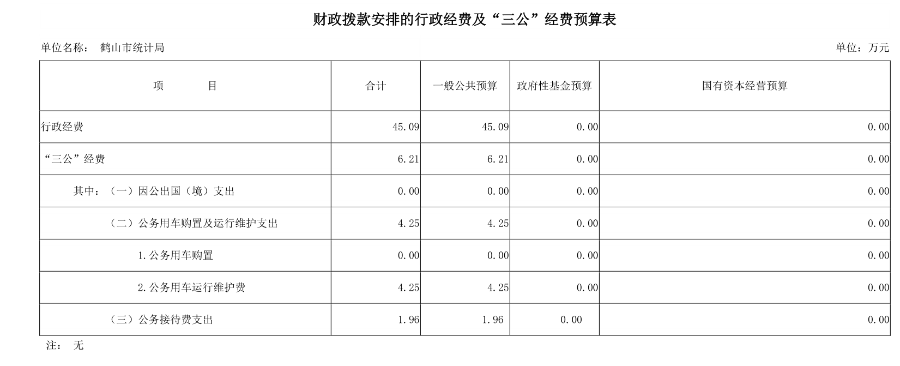 已处理15770968859862019年鹤山市统计局财政拨款安排的行政经费及“三公”经费预算表.png