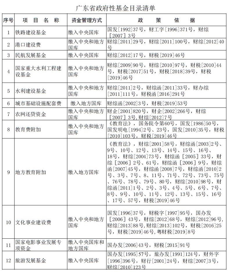 广东省政府性基金收费目录清单(截至2019年12月16日).jpg