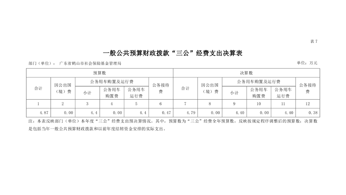 2020年广东省鹤山市社会保险基金管理局一般公共预算财政拨款“三公”经费支出决算表.png