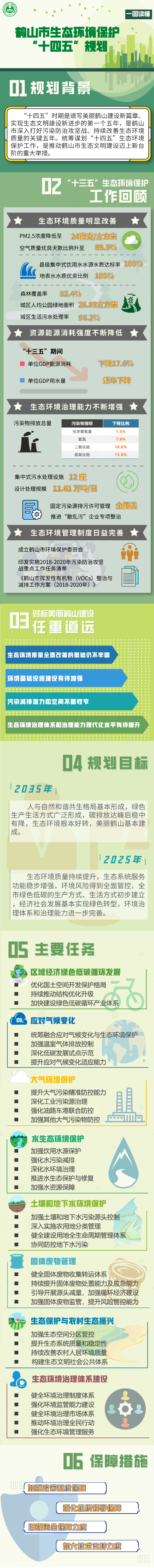 一图读懂《鹤山市生态环境保护“十四五”规划》(1).png