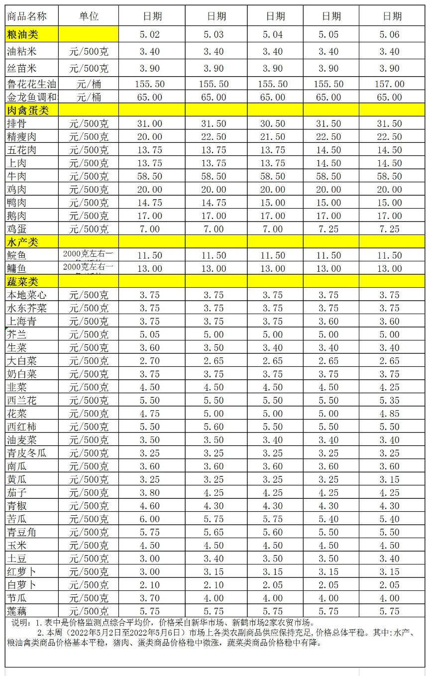 百姓菜篮子价格动态(2022.5.2-5.6.jpg