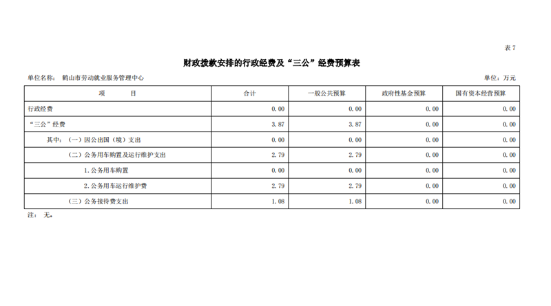 鹤山市劳动就业服务管理中心2021年一般公共预算财政拨款“三公”经费预算表.png