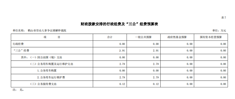 鹤山市劳动人事争议调解仲裁院2021年一般公共预算财政拨款“三公”经费预算表.png