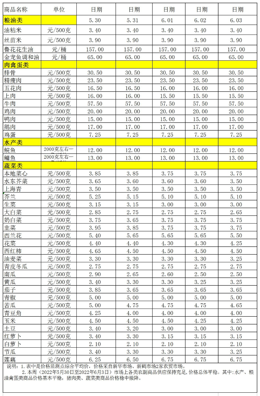百姓菜篮子价格动态(2022.5.30-6.3.jpg