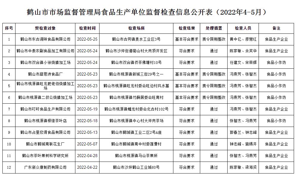 鹤山市市场监督管理局食品生产单位监督检查信息公开表（2022年4-5月）.JPG
