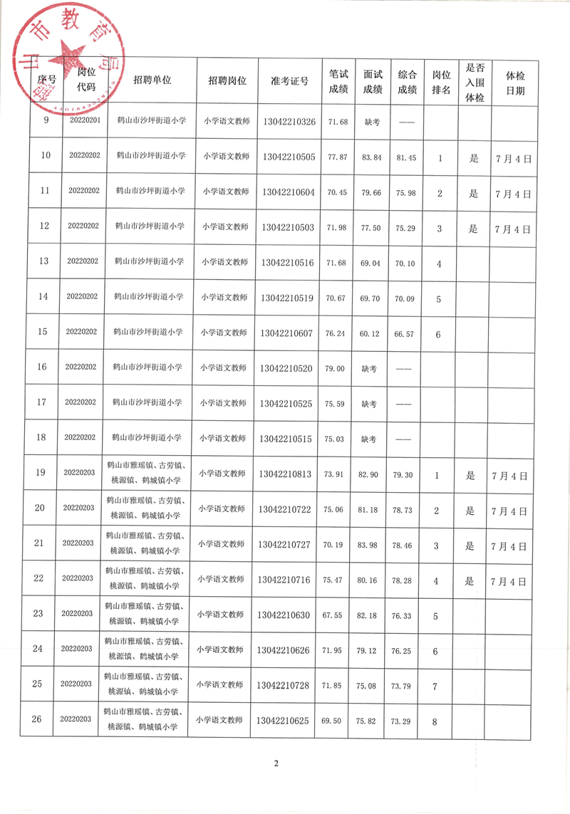 鹤山市2022年教师招聘（第二场）考试综合成绩及体检事项公告_01.png