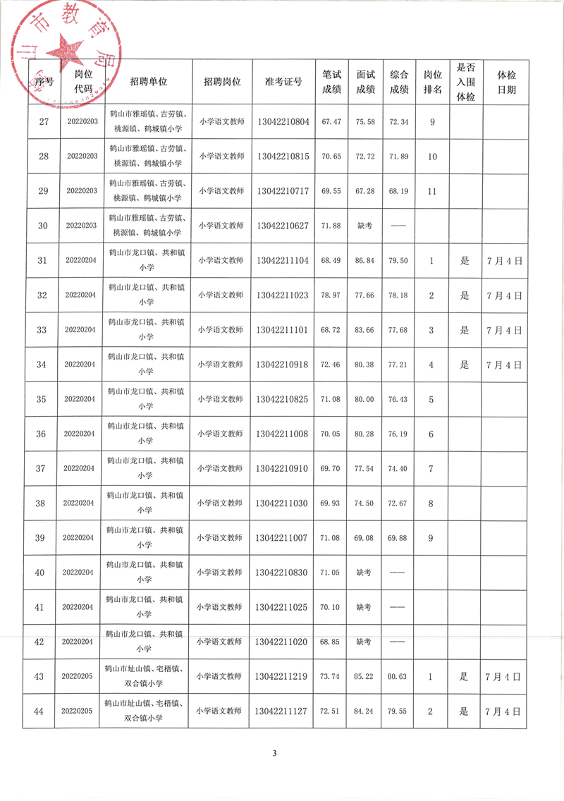 鹤山市2022年教师招聘（第二场）考试综合成绩及体检事项公告_02.png
