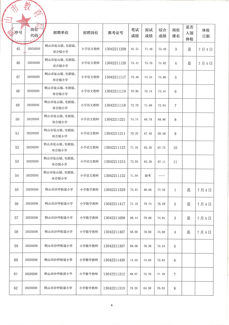 鹤山市2022年教师招聘（第二场）考试综合成绩及体检事项公告_03.png