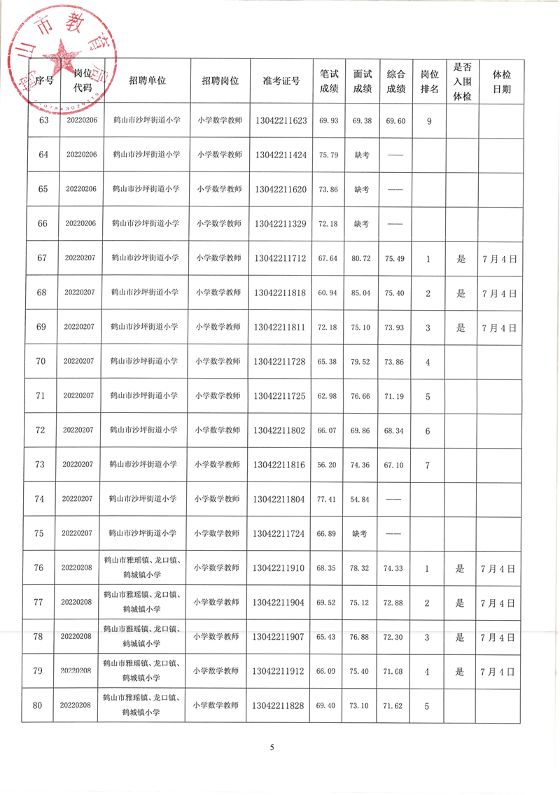 鹤山市2022年教师招聘（第二场）考试综合成绩及体检事项公告_04.png