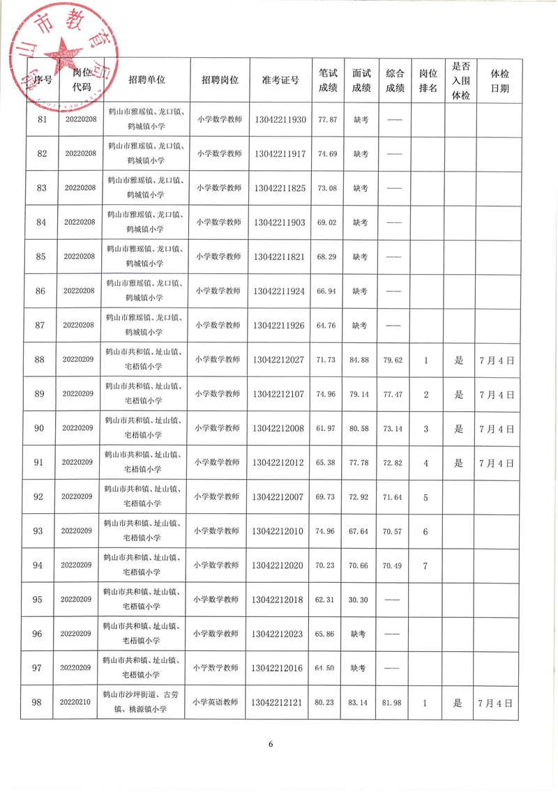 鹤山市2022年教师招聘（第二场）考试综合成绩及体检事项公告_05.png