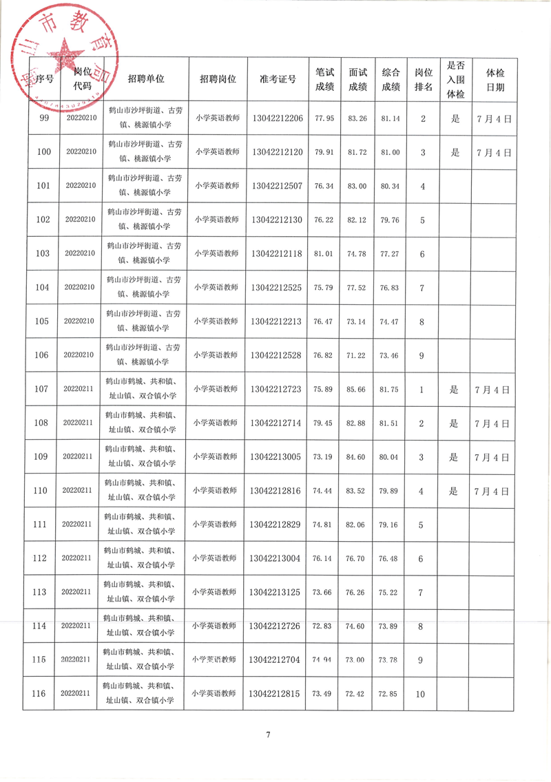 鹤山市2022年教师招聘（第二场）考试综合成绩及体检事项公告_06.png