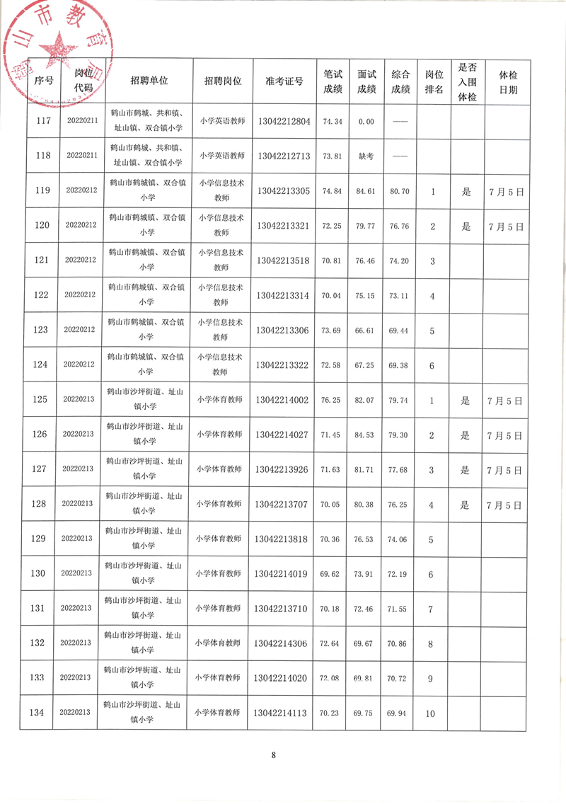 鹤山市2022年教师招聘（第二场）考试综合成绩及体检事项公告_07.png