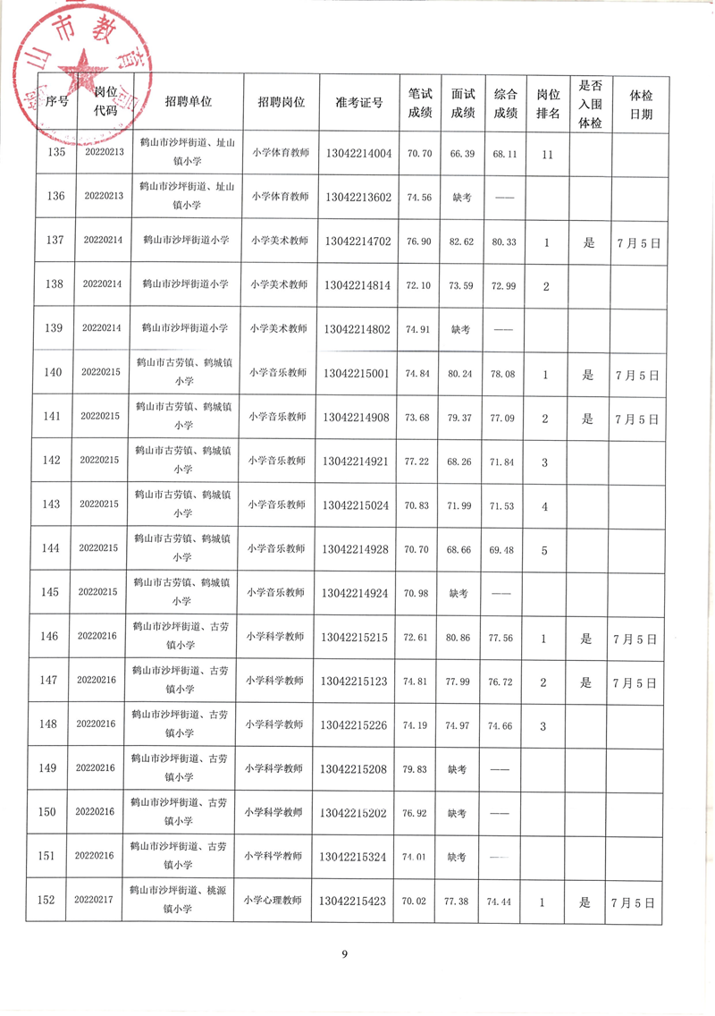 鹤山市2022年教师招聘（第二场）考试综合成绩及体检事项公告_08.png