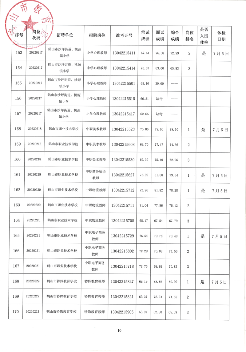 鹤山市2022年教师招聘（第二场）考试综合成绩及体检事项公告_09.png