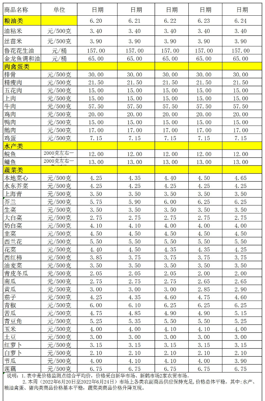 百姓菜篮子价格动态(2022.6.20-6.24.jpg