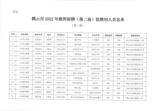 已处理1659705647594广东省鹤山市2022年教师招聘（第二场）拟聘用人员公示（第二批）22人））_01.png