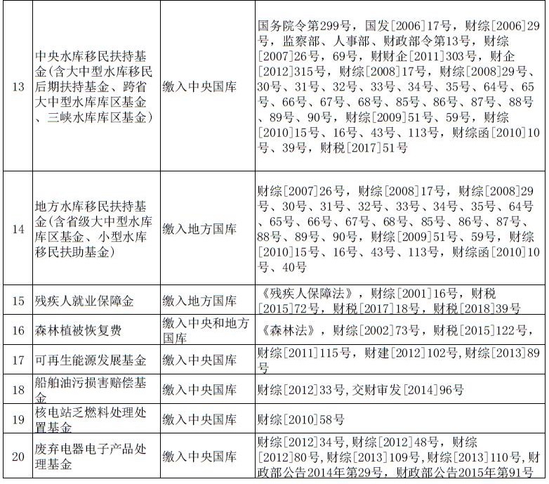 2广东省政府性基金收费目录清单(截至2019年12月16日).jpg