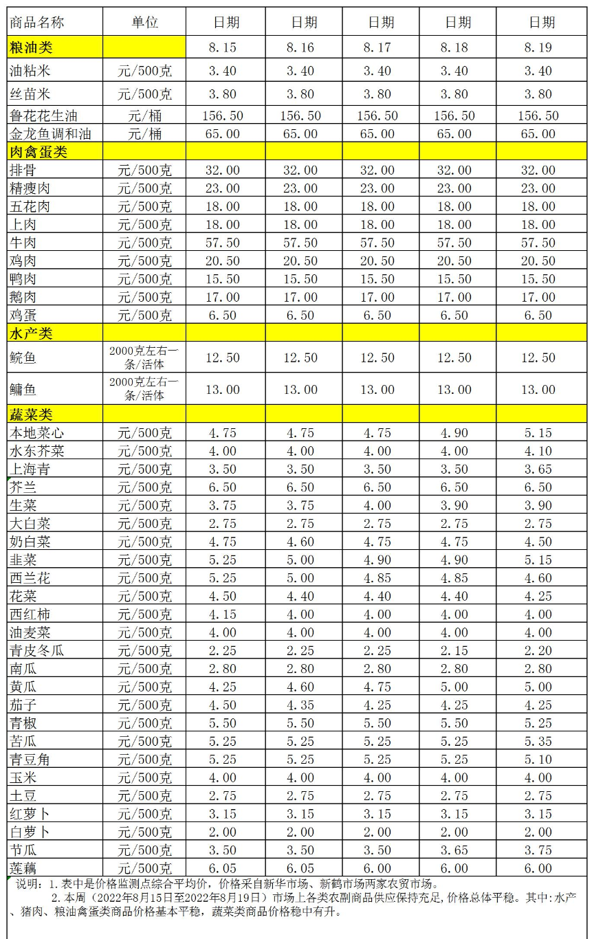 百姓菜篮子价格动态(2022.8.15-8.19).jpg