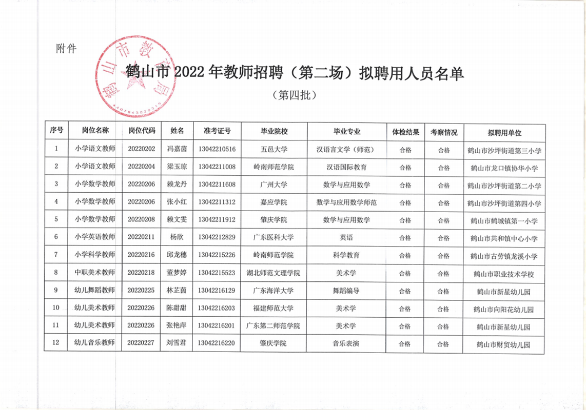 鹤山市2022年教师招聘（第二场）拟聘用人员公示（第四批12人）20220919docx_01.png