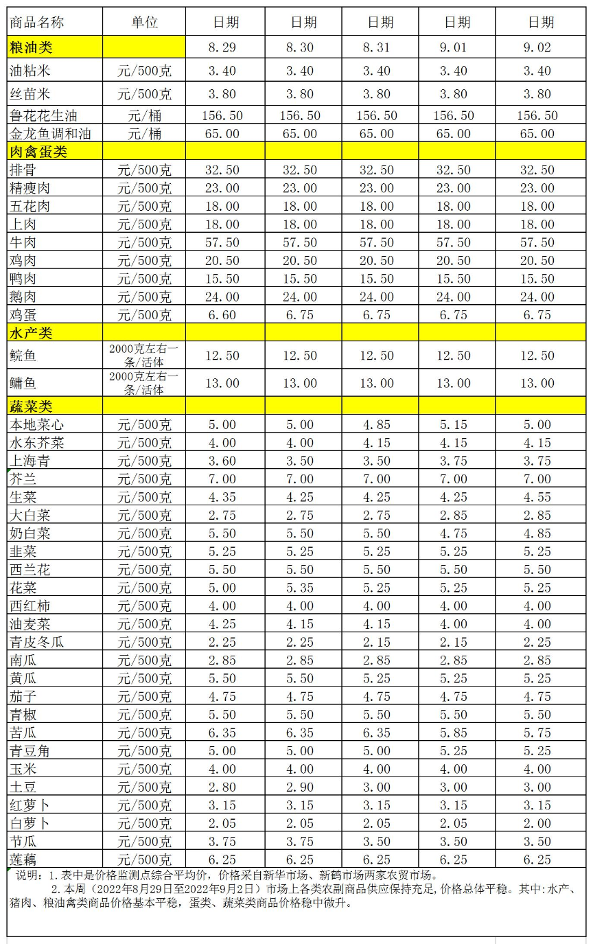 百姓菜篮子价格动态(2022.8.29-9.2).jpg