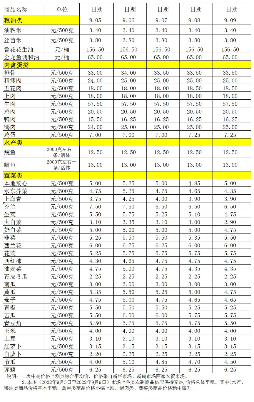 百姓菜篮子价格动态(2022.9.5-9.9).jpg