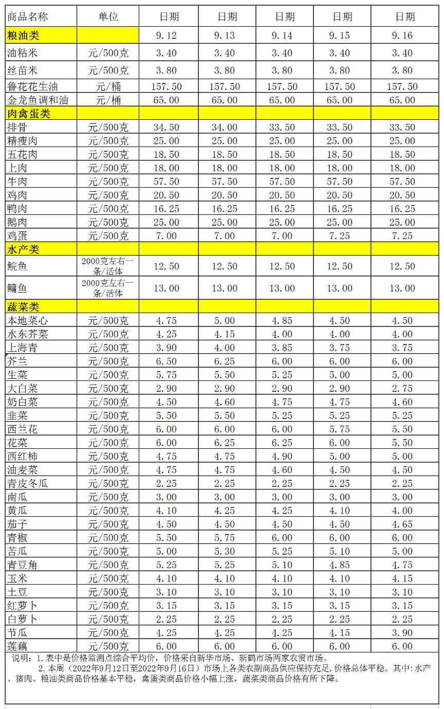 百姓菜篮子价格动态(2022.9.12-9.16).jpg