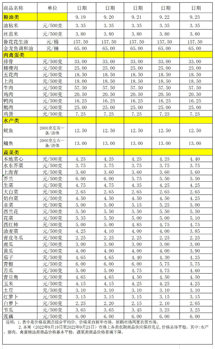 百姓菜篮子价格动态(2022.9.19-9.23).jpg