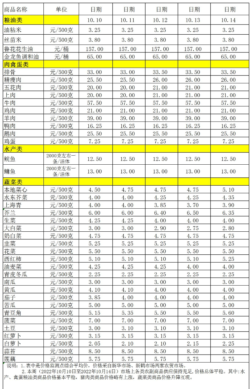 百姓菜篮子价格动态(2022.10.10-10.14).jpg